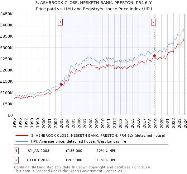 3, ASHBROOK CLOSE, HESKETH BANK, PRESTON, PR4 6LY: Price paid vs HM Land Registry's House Price Index