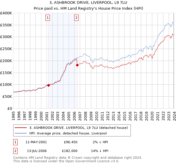 3, ASHBROOK DRIVE, LIVERPOOL, L9 7LU: Price paid vs HM Land Registry's House Price Index