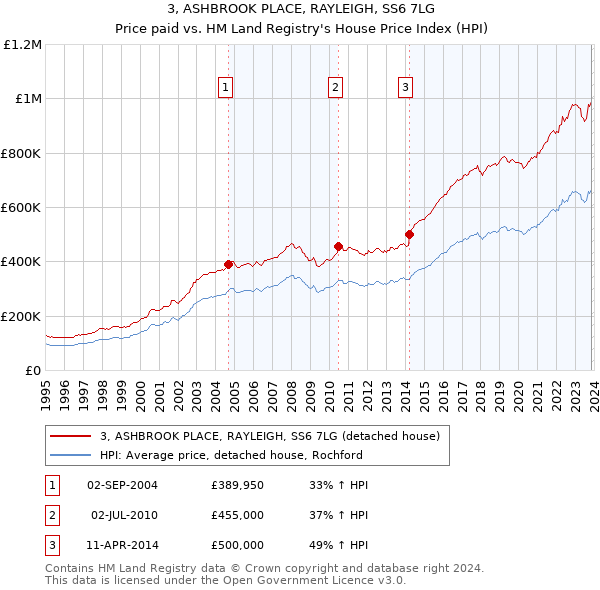 3, ASHBROOK PLACE, RAYLEIGH, SS6 7LG: Price paid vs HM Land Registry's House Price Index