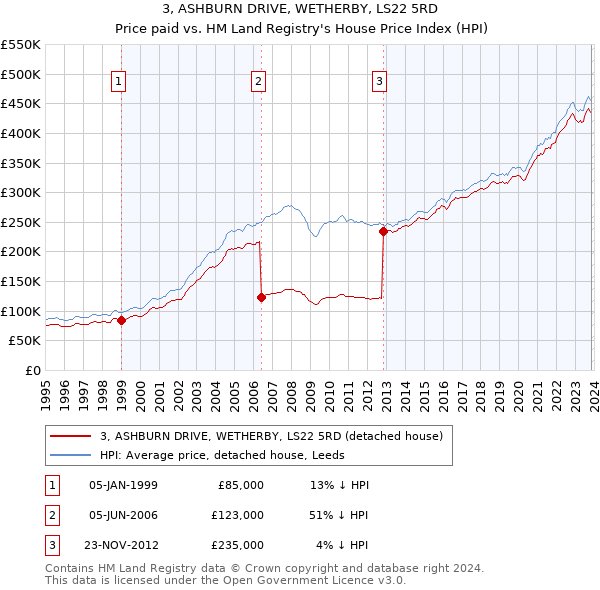 3, ASHBURN DRIVE, WETHERBY, LS22 5RD: Price paid vs HM Land Registry's House Price Index