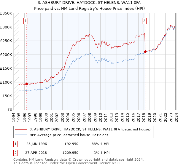 3, ASHBURY DRIVE, HAYDOCK, ST HELENS, WA11 0FA: Price paid vs HM Land Registry's House Price Index