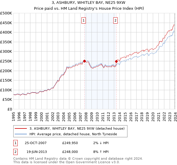 3, ASHBURY, WHITLEY BAY, NE25 9XW: Price paid vs HM Land Registry's House Price Index
