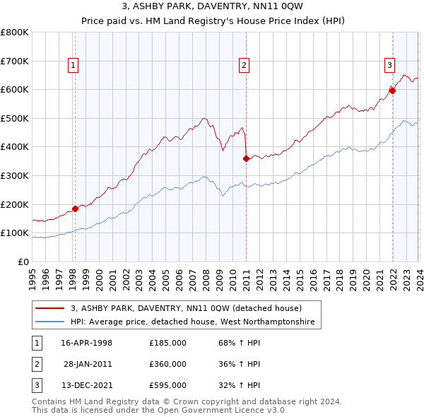 3, ASHBY PARK, DAVENTRY, NN11 0QW: Price paid vs HM Land Registry's House Price Index