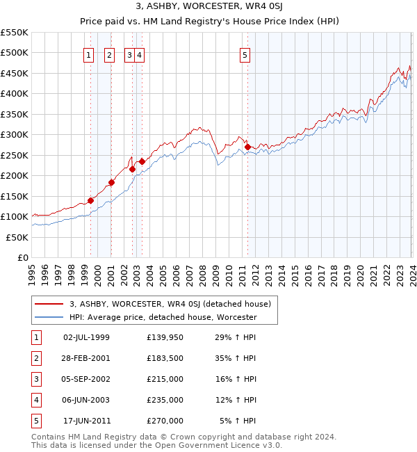 3, ASHBY, WORCESTER, WR4 0SJ: Price paid vs HM Land Registry's House Price Index