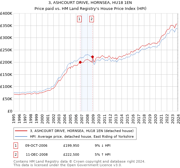 3, ASHCOURT DRIVE, HORNSEA, HU18 1EN: Price paid vs HM Land Registry's House Price Index