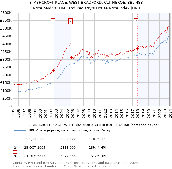 3, ASHCROFT PLACE, WEST BRADFORD, CLITHEROE, BB7 4SB: Price paid vs HM Land Registry's House Price Index