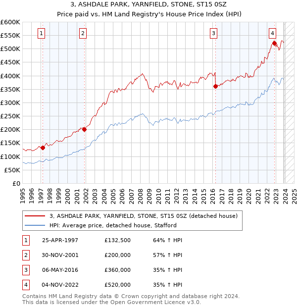 3, ASHDALE PARK, YARNFIELD, STONE, ST15 0SZ: Price paid vs HM Land Registry's House Price Index