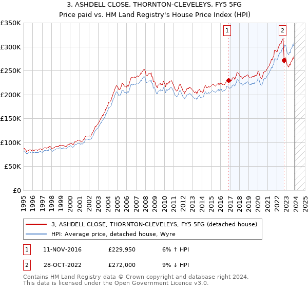 3, ASHDELL CLOSE, THORNTON-CLEVELEYS, FY5 5FG: Price paid vs HM Land Registry's House Price Index
