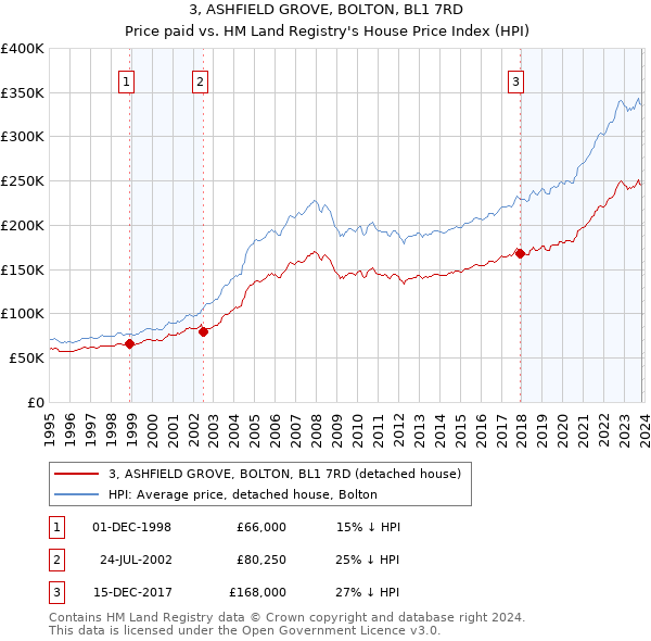 3, ASHFIELD GROVE, BOLTON, BL1 7RD: Price paid vs HM Land Registry's House Price Index