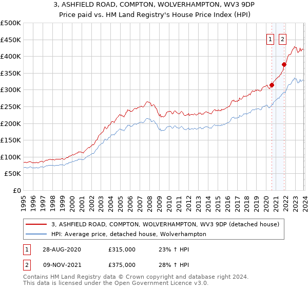 3, ASHFIELD ROAD, COMPTON, WOLVERHAMPTON, WV3 9DP: Price paid vs HM Land Registry's House Price Index