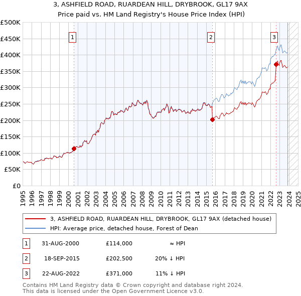 3, ASHFIELD ROAD, RUARDEAN HILL, DRYBROOK, GL17 9AX: Price paid vs HM Land Registry's House Price Index
