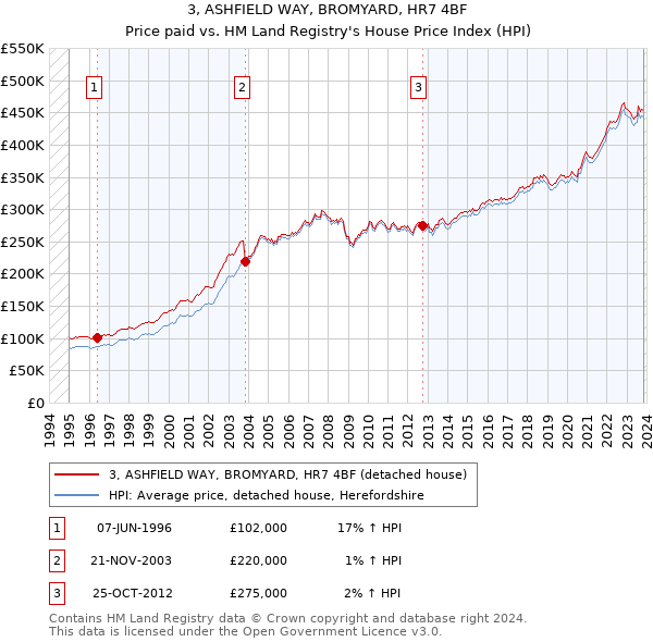 3, ASHFIELD WAY, BROMYARD, HR7 4BF: Price paid vs HM Land Registry's House Price Index