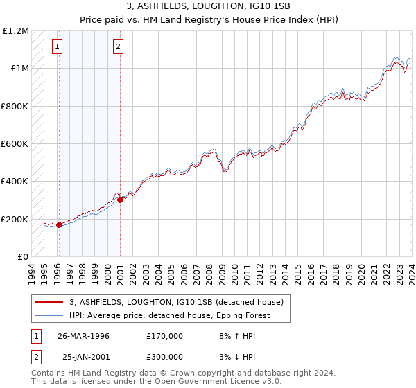 3, ASHFIELDS, LOUGHTON, IG10 1SB: Price paid vs HM Land Registry's House Price Index