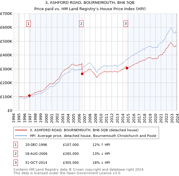 3, ASHFORD ROAD, BOURNEMOUTH, BH6 5QB: Price paid vs HM Land Registry's House Price Index