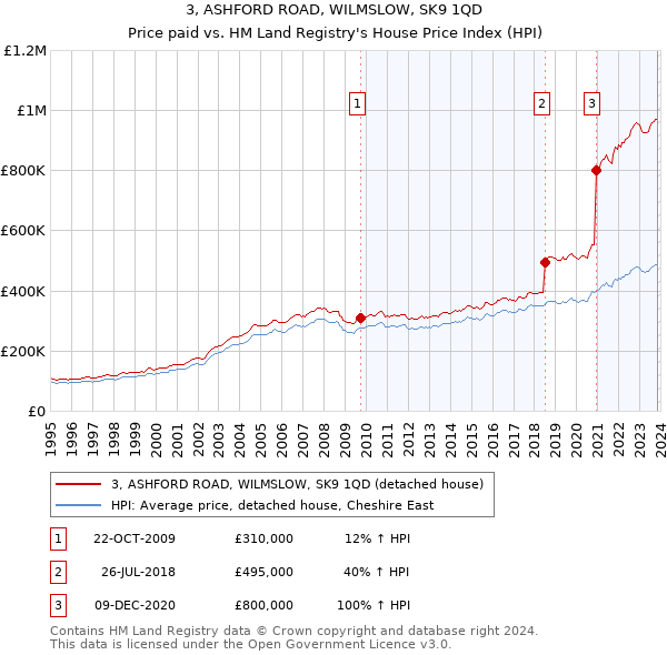 3, ASHFORD ROAD, WILMSLOW, SK9 1QD: Price paid vs HM Land Registry's House Price Index