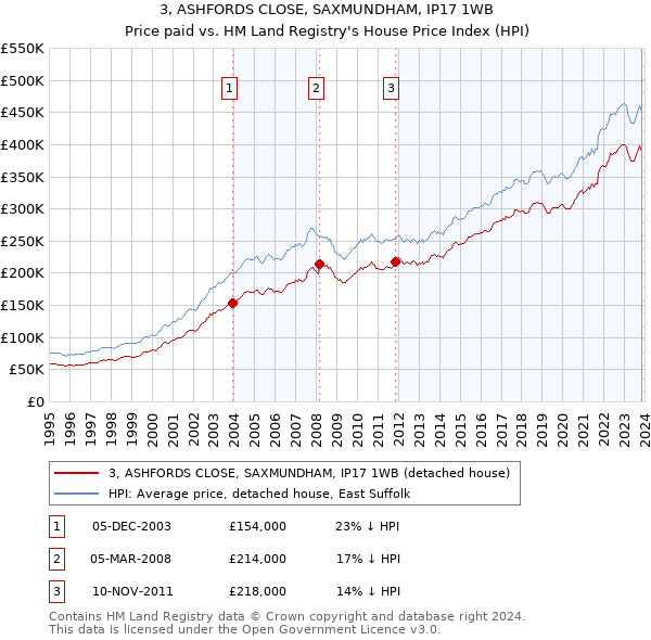 3, ASHFORDS CLOSE, SAXMUNDHAM, IP17 1WB: Price paid vs HM Land Registry's House Price Index