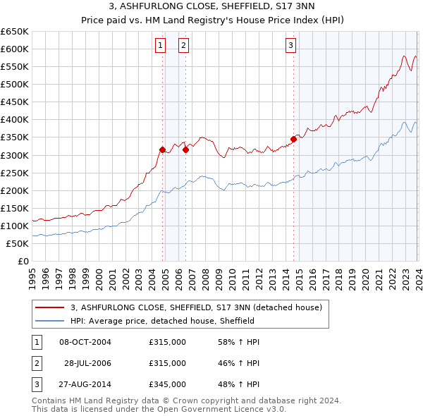 3, ASHFURLONG CLOSE, SHEFFIELD, S17 3NN: Price paid vs HM Land Registry's House Price Index