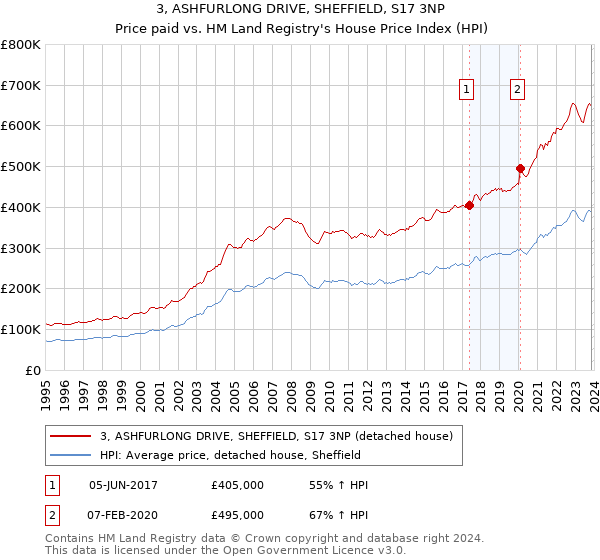 3, ASHFURLONG DRIVE, SHEFFIELD, S17 3NP: Price paid vs HM Land Registry's House Price Index