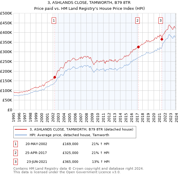 3, ASHLANDS CLOSE, TAMWORTH, B79 8TR: Price paid vs HM Land Registry's House Price Index