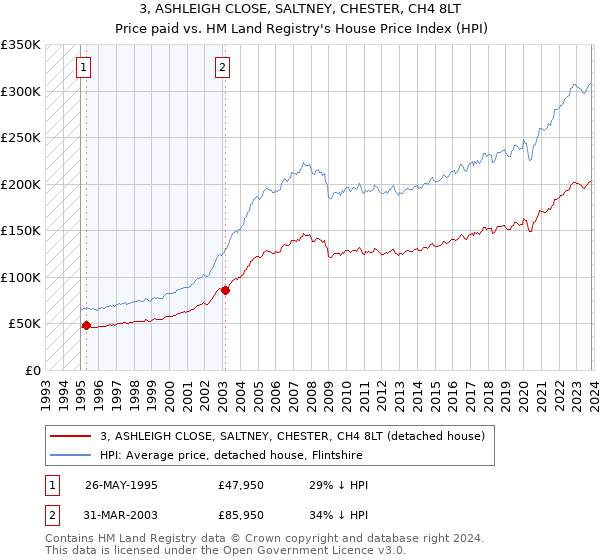 3, ASHLEIGH CLOSE, SALTNEY, CHESTER, CH4 8LT: Price paid vs HM Land Registry's House Price Index