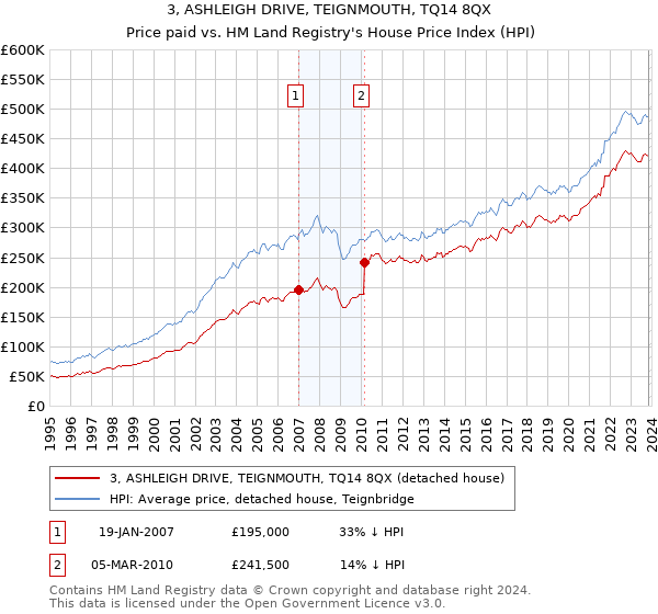 3, ASHLEIGH DRIVE, TEIGNMOUTH, TQ14 8QX: Price paid vs HM Land Registry's House Price Index