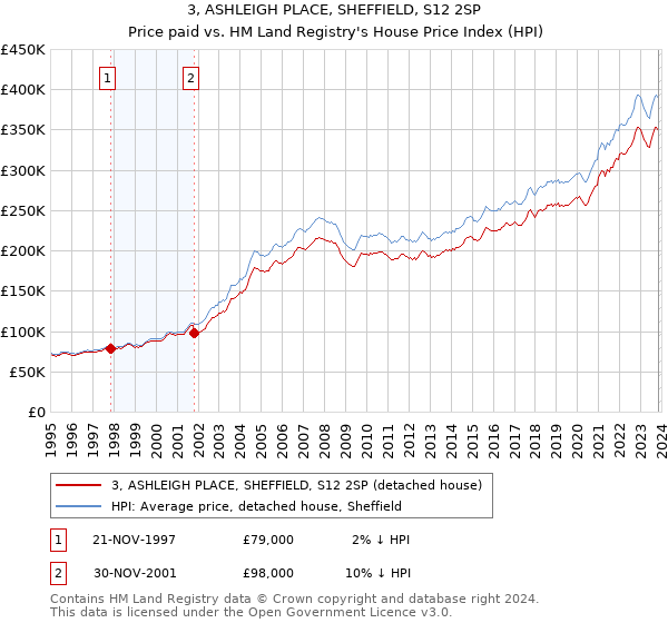 3, ASHLEIGH PLACE, SHEFFIELD, S12 2SP: Price paid vs HM Land Registry's House Price Index