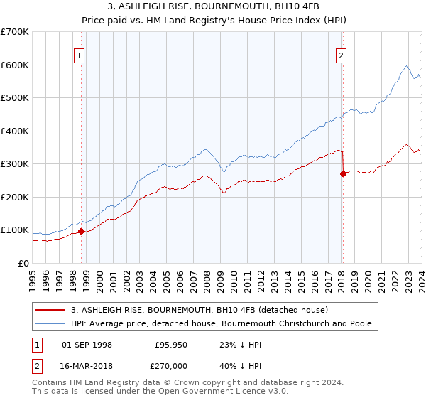 3, ASHLEIGH RISE, BOURNEMOUTH, BH10 4FB: Price paid vs HM Land Registry's House Price Index