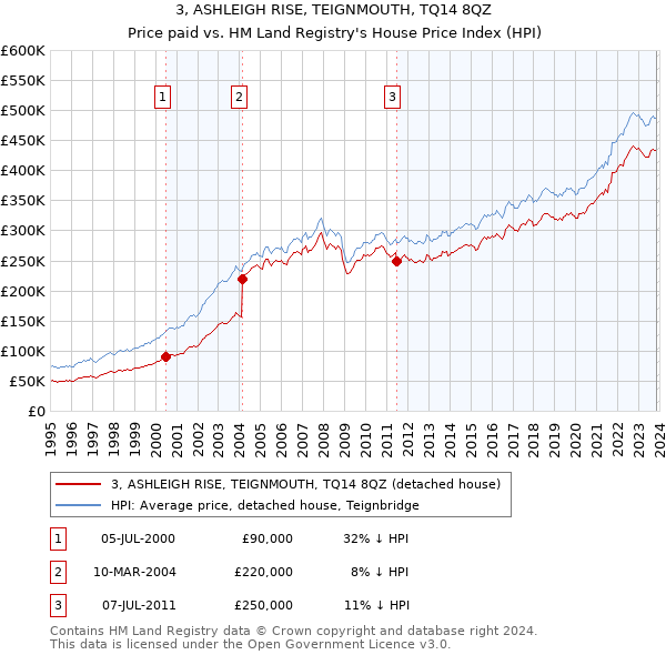 3, ASHLEIGH RISE, TEIGNMOUTH, TQ14 8QZ: Price paid vs HM Land Registry's House Price Index