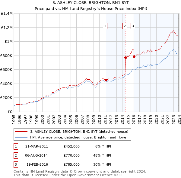 3, ASHLEY CLOSE, BRIGHTON, BN1 8YT: Price paid vs HM Land Registry's House Price Index