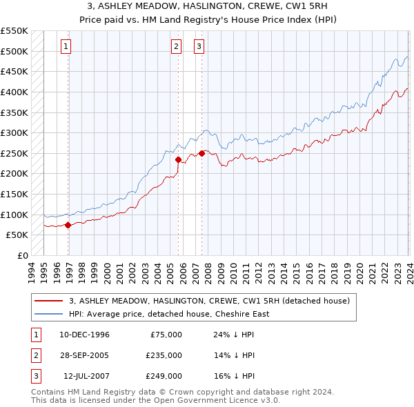 3, ASHLEY MEADOW, HASLINGTON, CREWE, CW1 5RH: Price paid vs HM Land Registry's House Price Index
