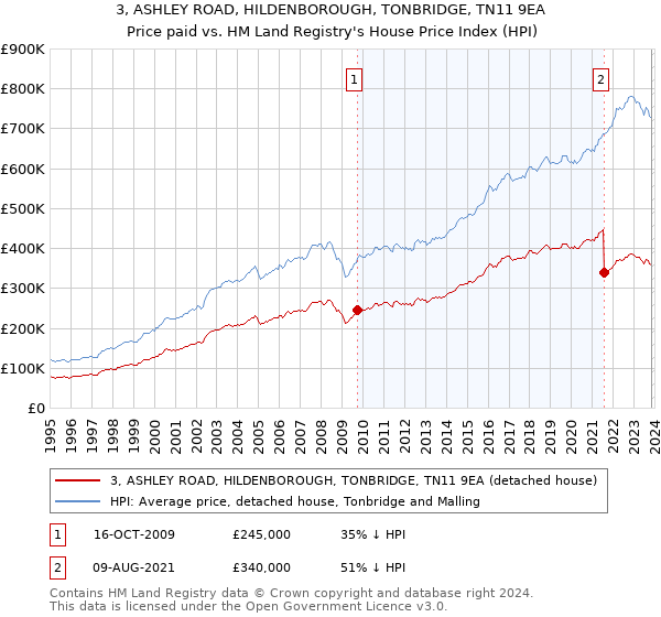 3, ASHLEY ROAD, HILDENBOROUGH, TONBRIDGE, TN11 9EA: Price paid vs HM Land Registry's House Price Index