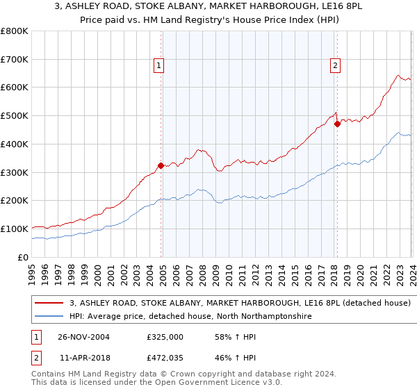 3, ASHLEY ROAD, STOKE ALBANY, MARKET HARBOROUGH, LE16 8PL: Price paid vs HM Land Registry's House Price Index