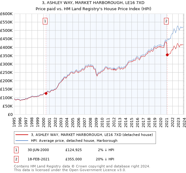 3, ASHLEY WAY, MARKET HARBOROUGH, LE16 7XD: Price paid vs HM Land Registry's House Price Index