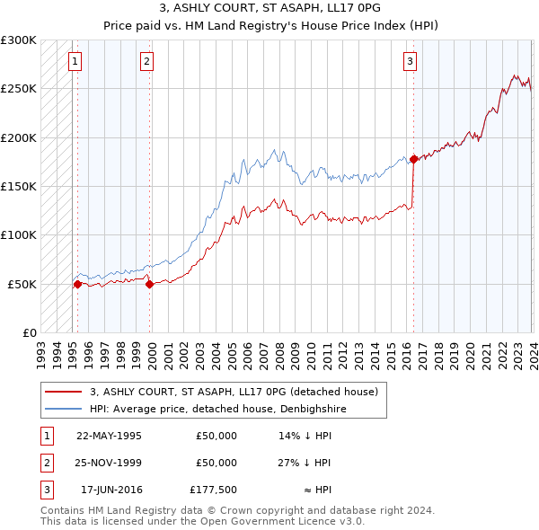 3, ASHLY COURT, ST ASAPH, LL17 0PG: Price paid vs HM Land Registry's House Price Index