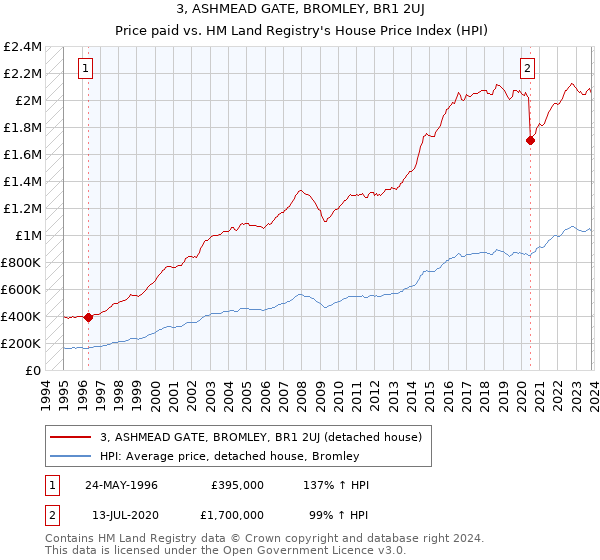 3, ASHMEAD GATE, BROMLEY, BR1 2UJ: Price paid vs HM Land Registry's House Price Index