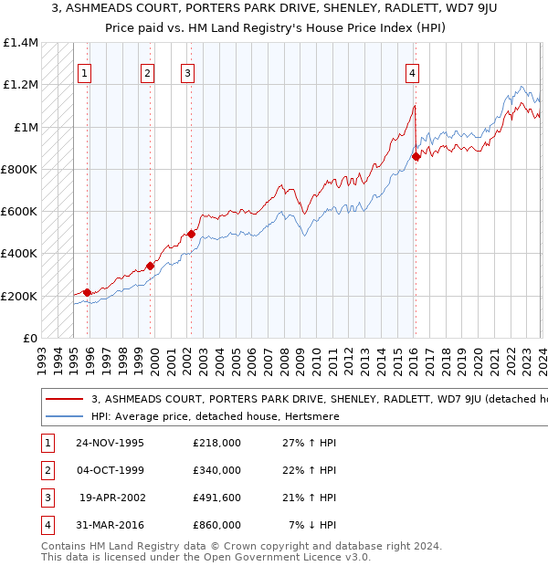 3, ASHMEADS COURT, PORTERS PARK DRIVE, SHENLEY, RADLETT, WD7 9JU: Price paid vs HM Land Registry's House Price Index