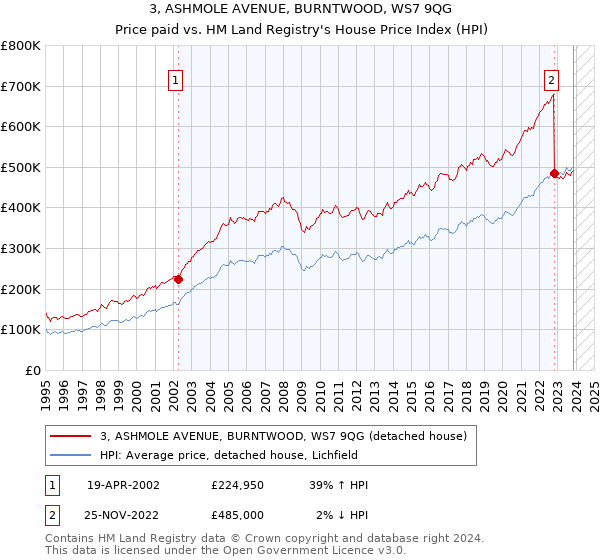 3, ASHMOLE AVENUE, BURNTWOOD, WS7 9QG: Price paid vs HM Land Registry's House Price Index