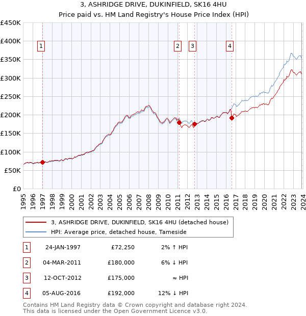 3, ASHRIDGE DRIVE, DUKINFIELD, SK16 4HU: Price paid vs HM Land Registry's House Price Index