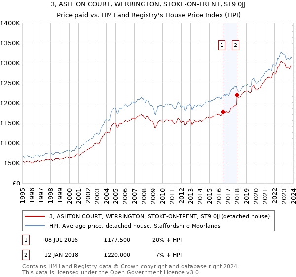 3, ASHTON COURT, WERRINGTON, STOKE-ON-TRENT, ST9 0JJ: Price paid vs HM Land Registry's House Price Index