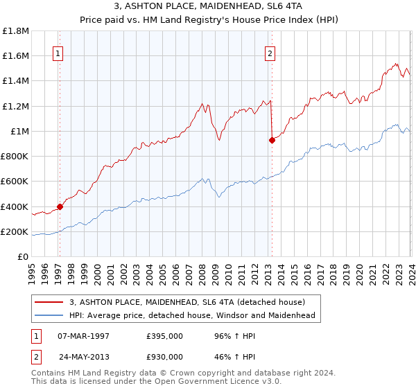 3, ASHTON PLACE, MAIDENHEAD, SL6 4TA: Price paid vs HM Land Registry's House Price Index