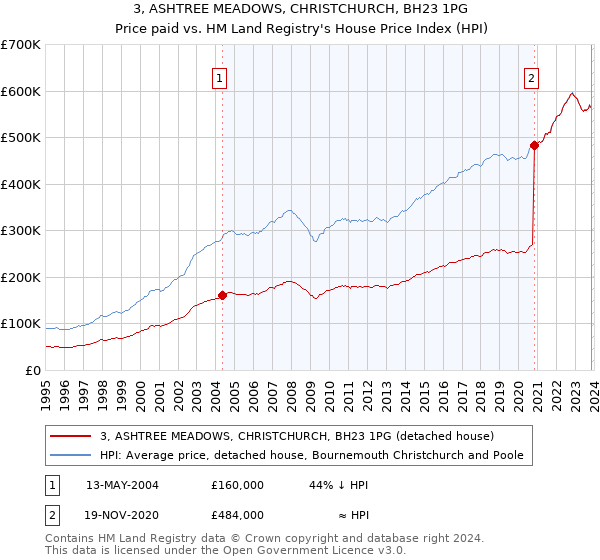 3, ASHTREE MEADOWS, CHRISTCHURCH, BH23 1PG: Price paid vs HM Land Registry's House Price Index