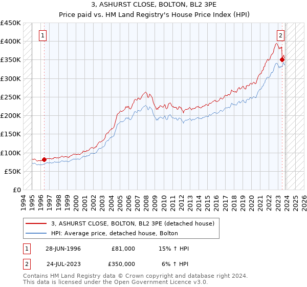 3, ASHURST CLOSE, BOLTON, BL2 3PE: Price paid vs HM Land Registry's House Price Index