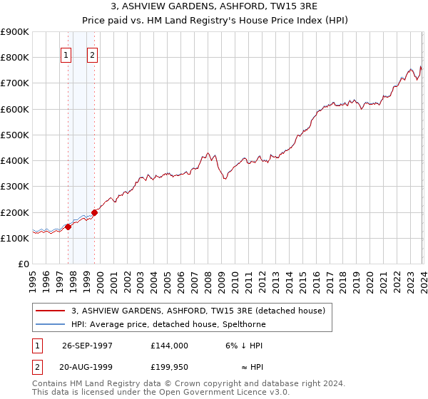 3, ASHVIEW GARDENS, ASHFORD, TW15 3RE: Price paid vs HM Land Registry's House Price Index