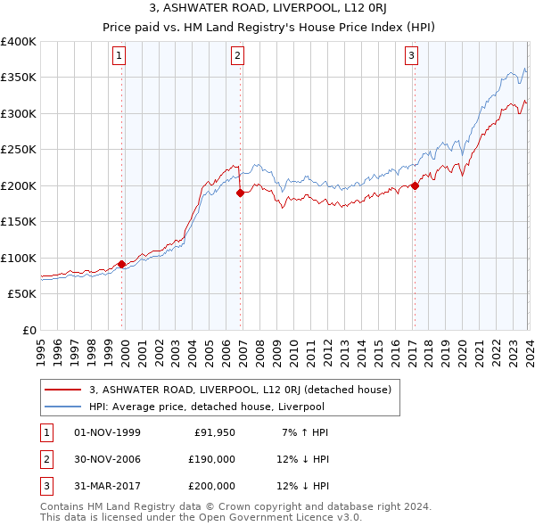 3, ASHWATER ROAD, LIVERPOOL, L12 0RJ: Price paid vs HM Land Registry's House Price Index