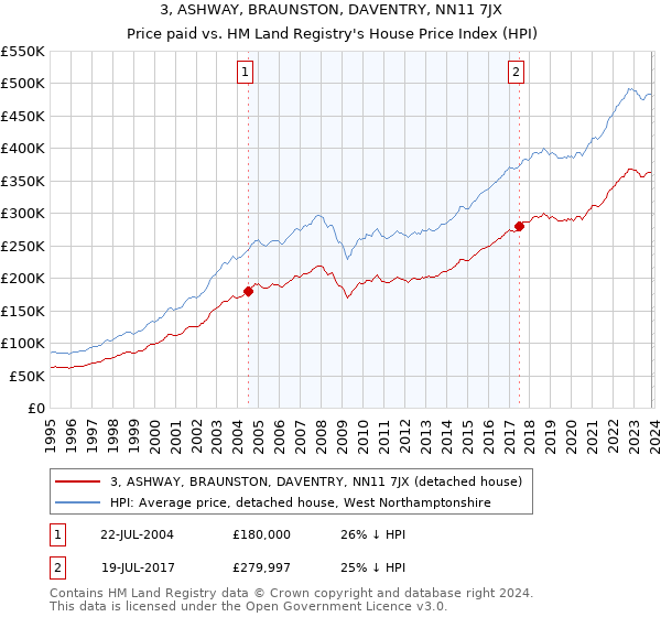 3, ASHWAY, BRAUNSTON, DAVENTRY, NN11 7JX: Price paid vs HM Land Registry's House Price Index