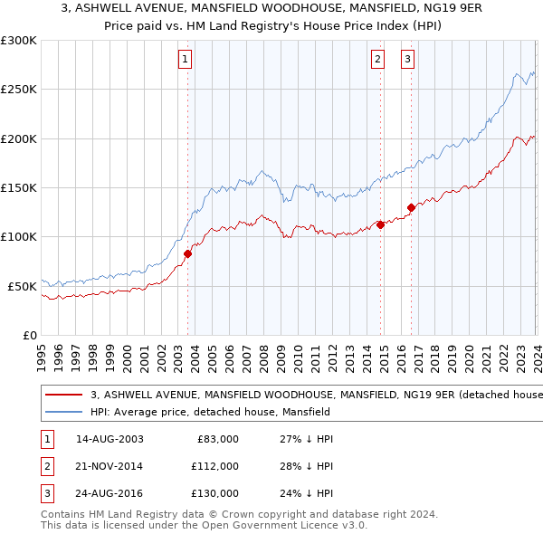 3, ASHWELL AVENUE, MANSFIELD WOODHOUSE, MANSFIELD, NG19 9ER: Price paid vs HM Land Registry's House Price Index