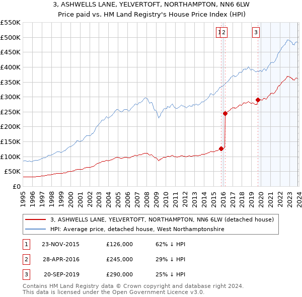 3, ASHWELLS LANE, YELVERTOFT, NORTHAMPTON, NN6 6LW: Price paid vs HM Land Registry's House Price Index