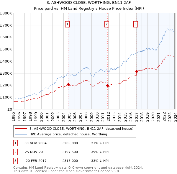 3, ASHWOOD CLOSE, WORTHING, BN11 2AF: Price paid vs HM Land Registry's House Price Index