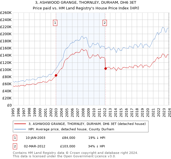 3, ASHWOOD GRANGE, THORNLEY, DURHAM, DH6 3ET: Price paid vs HM Land Registry's House Price Index