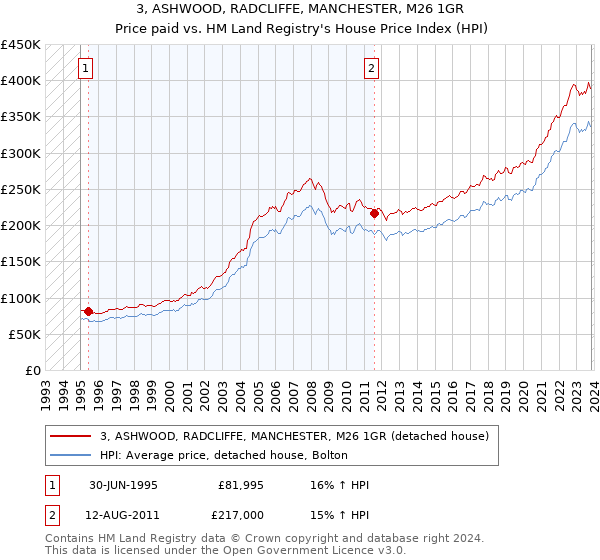 3, ASHWOOD, RADCLIFFE, MANCHESTER, M26 1GR: Price paid vs HM Land Registry's House Price Index